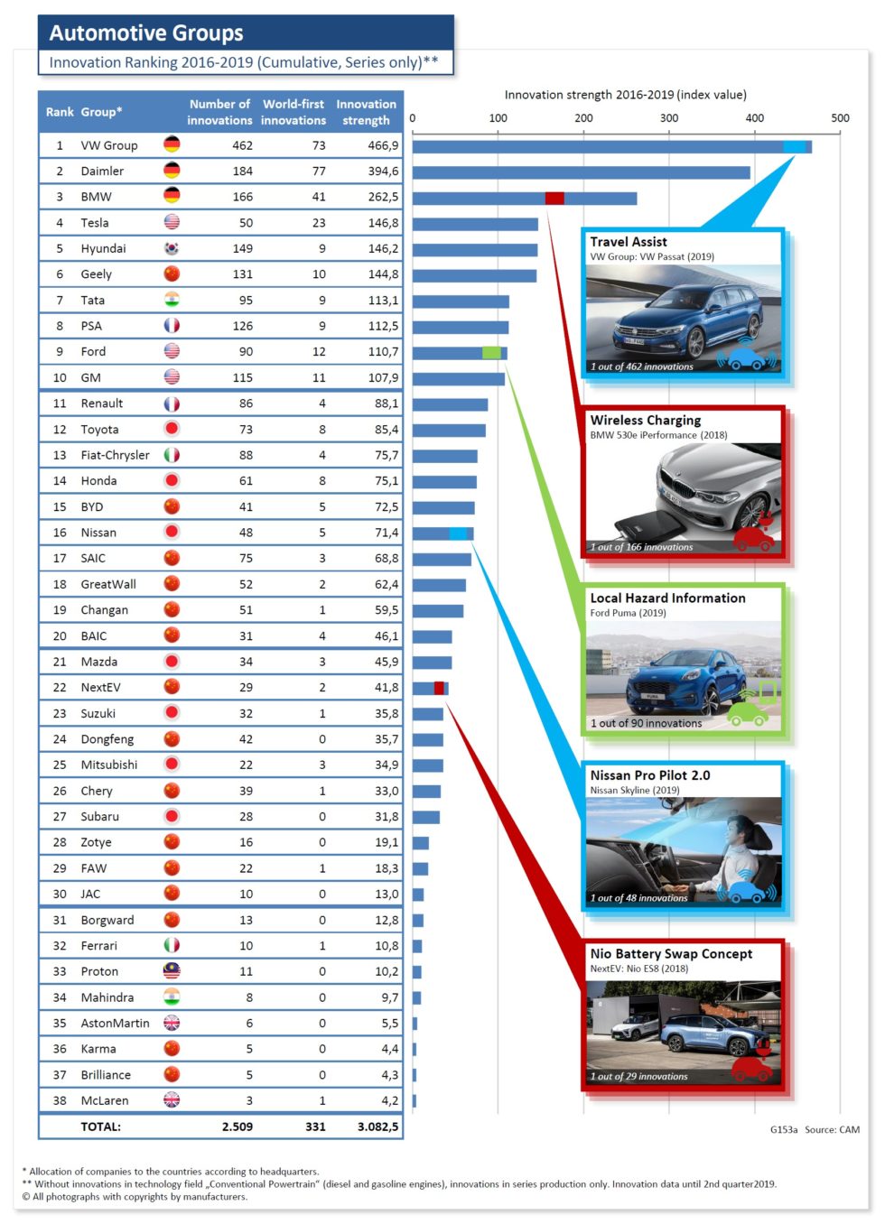 Innovationsranking verschiedener Automobilhersteller.<br />Grafik: Center of Automotive Management