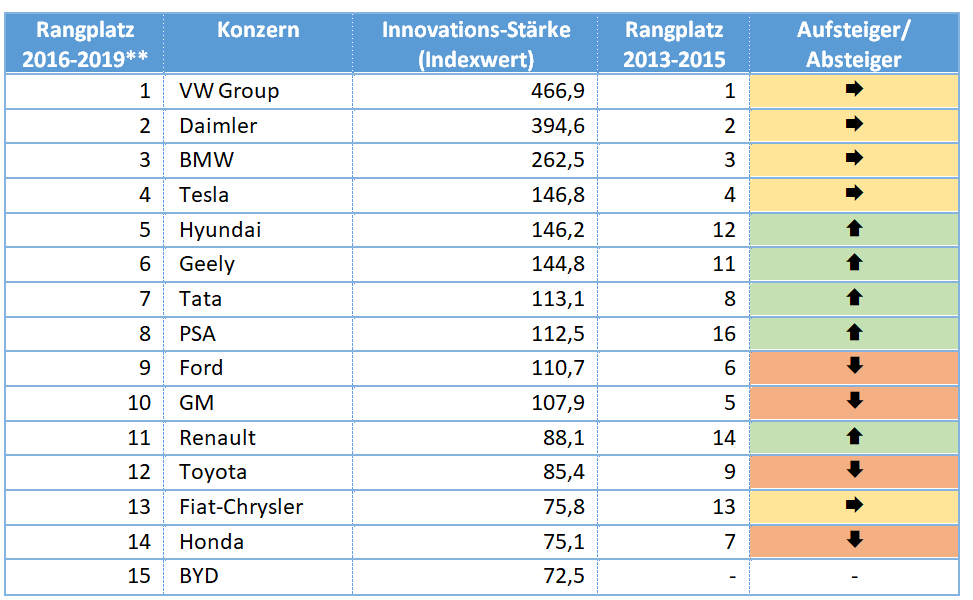 Trends bei den innovativsten Atomobilkonzernen.<br srcset=