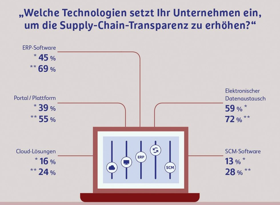 Hermes Germany hat gut 200 Logistikentscheider deutscher Unternehmen über ihre Lieferketten befragt. Das Ergebnis: Technische Möglichkeiten werden noch zu wenig genutzt. Bild: Hermes