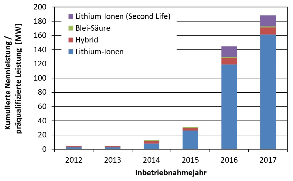 Bild 3 Entwicklung der Batterienennleistung (kumuliert) zur Bereitstellung von Primär­regelleistung in Deutschland (präqualifizierte Leistung) (Quelle: FZJ Datenbank). Bild: eigene Darstellung
