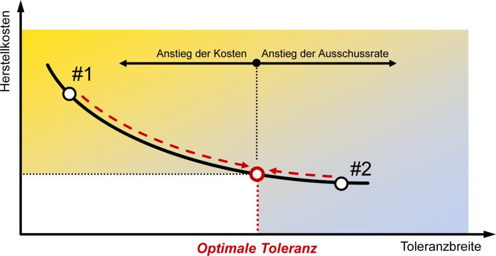 Bild 1 Konsequenzen einer unzureichenden Toleranzvergabe. Bild: Verfasser