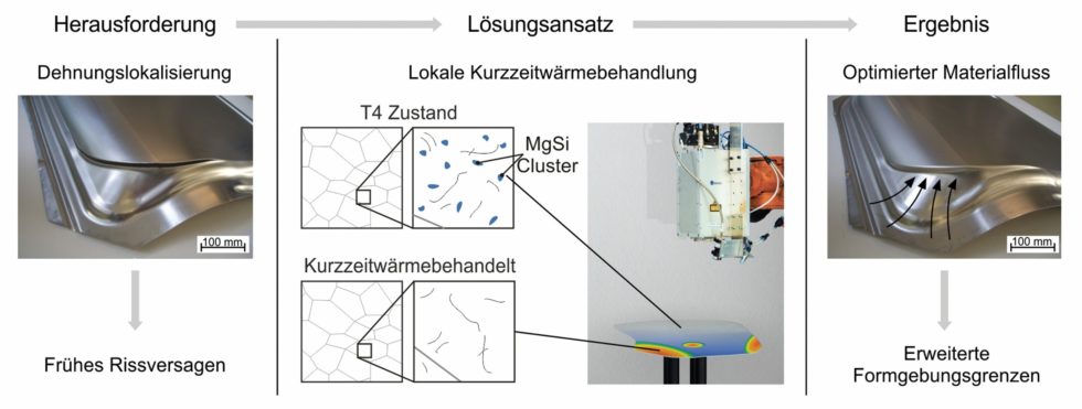 Bild 1 Wirkprinzip der Tailor Heat Treated Blanks am Beispiel einer Seitentür. Bild: Friedrich-Alexander-Universität Erlangen-Nürnberg