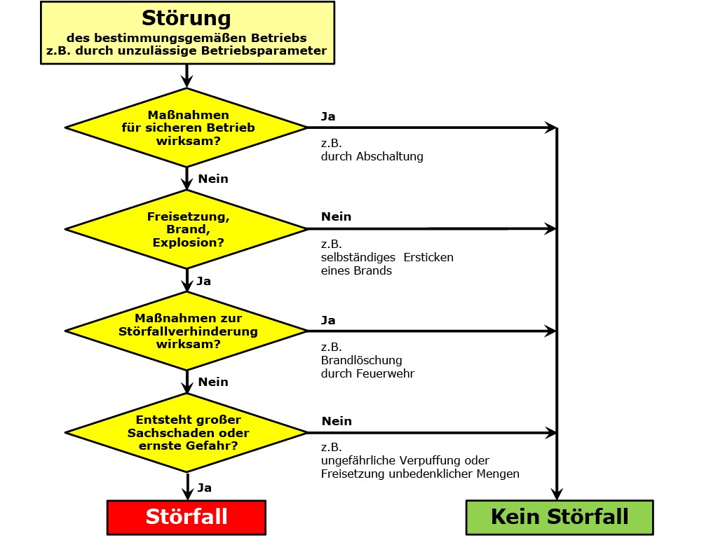 Bild 2 Schema zur Veranschaulichung der Entstehung eines Störfalls und zur Unterscheidung von Störung und Störfall.