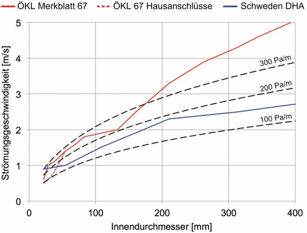 Bild 2 Maximale Strömungsgeschwindigkeit nach ÖKL 67 [4] und DHA Schweden [2] im Vergleich zu Druckverlusten von 100, 200 und 300 Pa/m (eigene Berechnungen). Bild: eigene Darstellung
