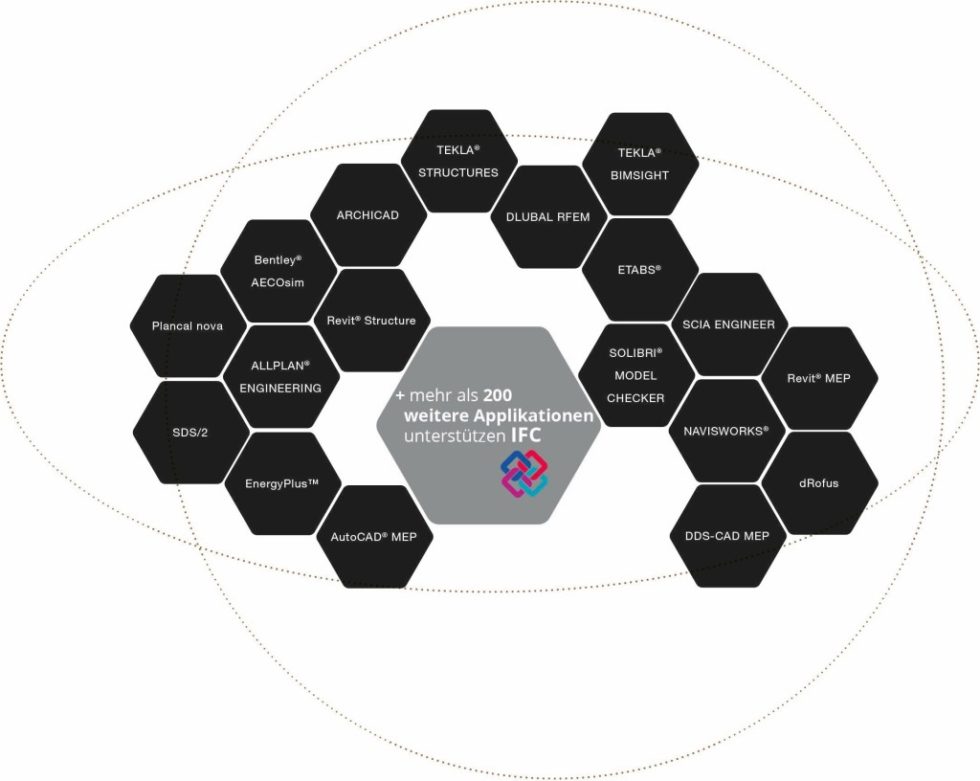 Open BIM beschreibt den offenen, softwareunabhängigen und systemübergreifenden Datenaustausch, vorrangig über IFC. Abb.: Graphisoft