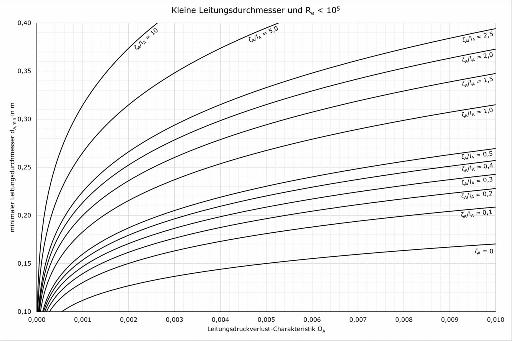 Auslegungsdiagramm für Re < 105 und kleine Leitungsdurchmesser. Bild: Schaub/Kriegel