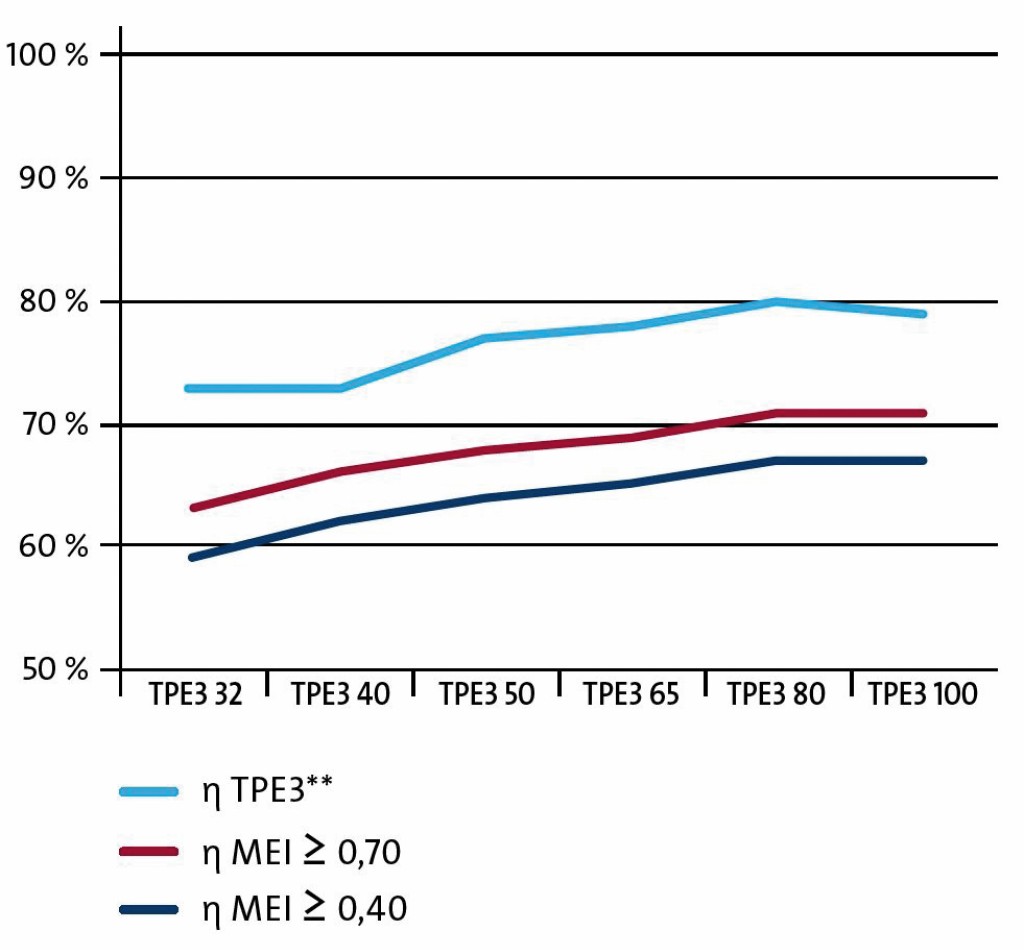 Der hydraulische Wirkungsgrad der TPE3 liegt über dem Referenzwert für die effizientesten Pumpen (MEI 9 0,70). Seit Januar 2015 beträgt der Mindesteffizienzindex MEI 9 0,40. Bild: Grundfos