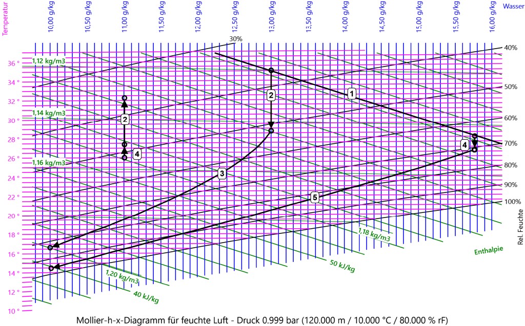 Darstellung der Luftkühlung und Entfeuchtung für zwei unterschiedliche Außenluft-Auslegungszustände gleicher spezifischer Auslegungsenthalpie von 68,5 kJ/kg im Mollier-Diagramm für den Standort Karlsruhe (Beispiel 1)