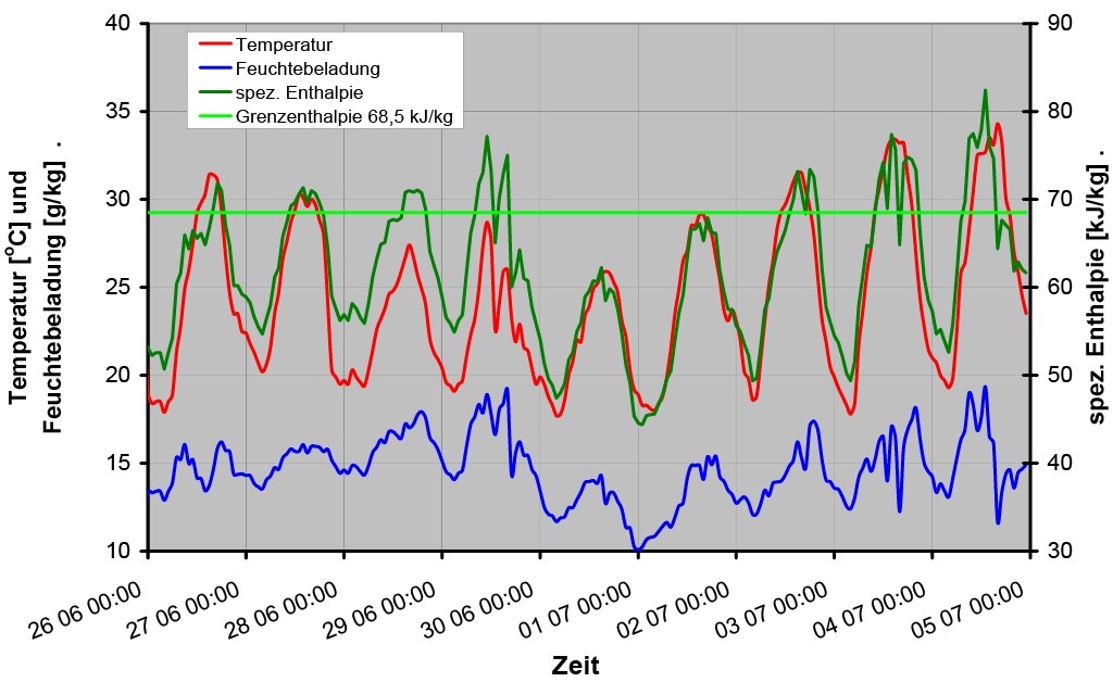 Auszug aus der Wetterdatenanalyse für das Jahr 1994. Dargestellt sind auf der linken Ordinate die Temperatur in °C und die Feuchtebeladung der Außenluft in g/kg; auf der rechten Ordinate aufgetragen ist die spezifische Enthalpie der Außenluft in kJ/kg. Bild: Feustel