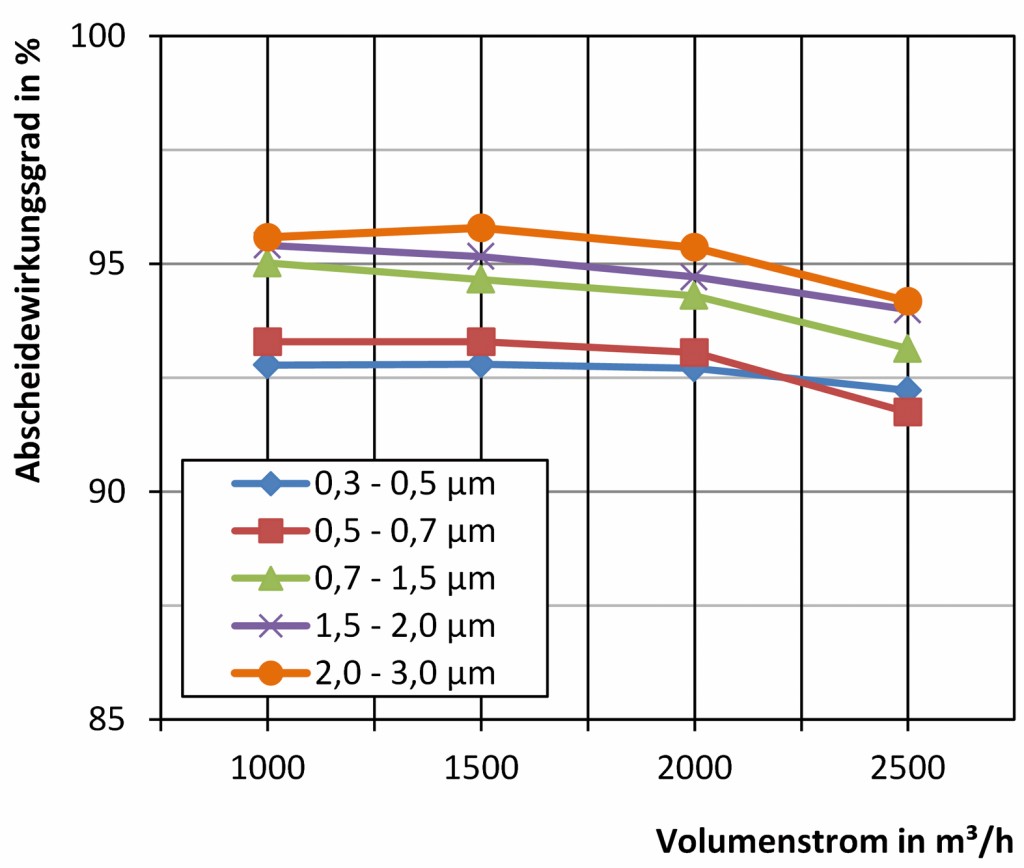 Wirkungsgrade der Partikelabscheidung für verschiedene Volumenströme und Partikelgrößenklassen am untersuchten Elektrofilter. Bild: Kriegel/Rotheudt