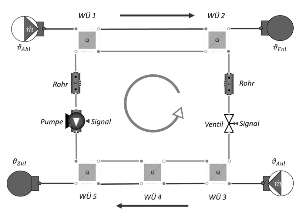 Modelica-Modell des Kreislaufverbundsystems. Bild: Azem