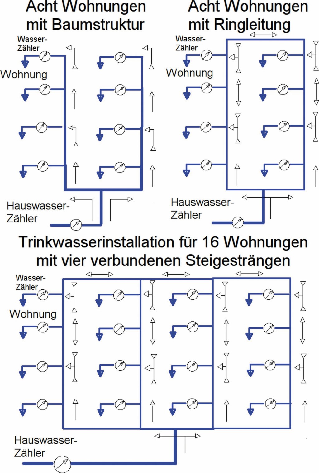 Trinkwasserinstallationen im Wohnungsbau mit Baumstruktur, Ringleitung und Maschen für 8 und 16 Wohnungen. Bild: Kremer
