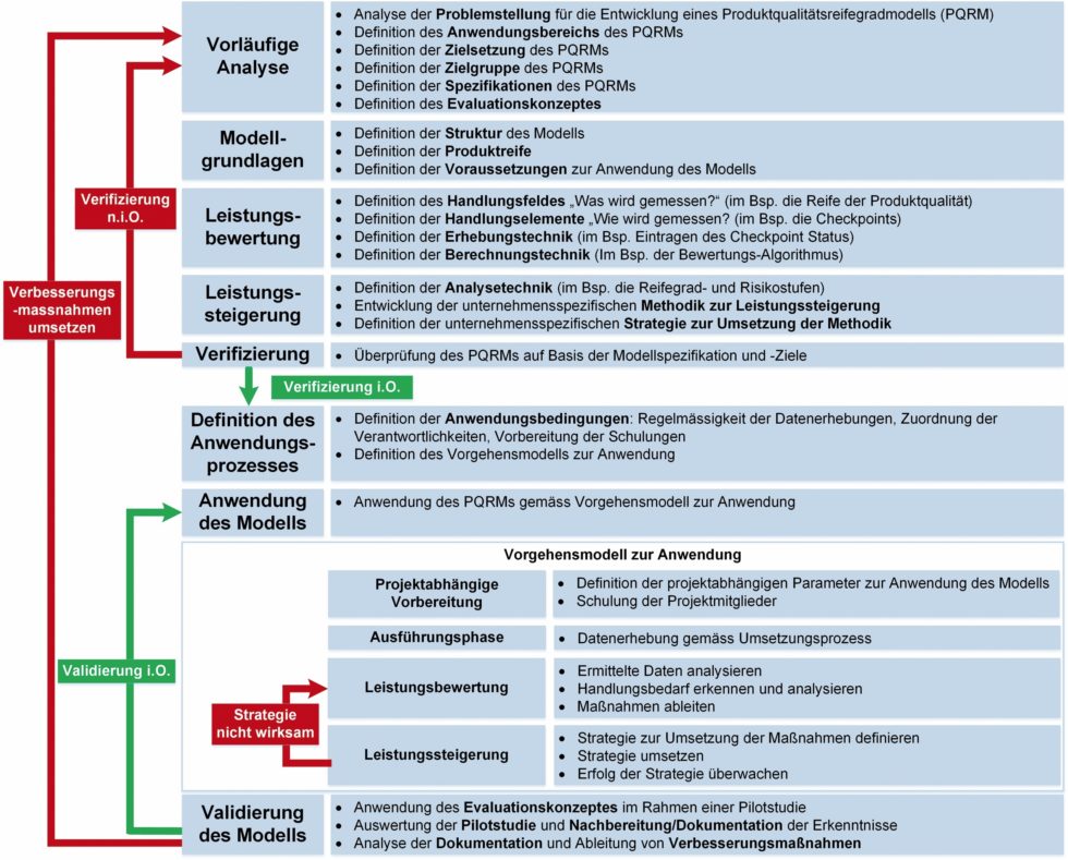 Bild 1 Vorgehensmodell zur Entwicklung und Anwendung eines Produktqualitätsreifegradmodells. Bild: Verfasser