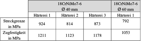 Tabelle 1 Statische Festigkeitskennwerte im Kernbereich.