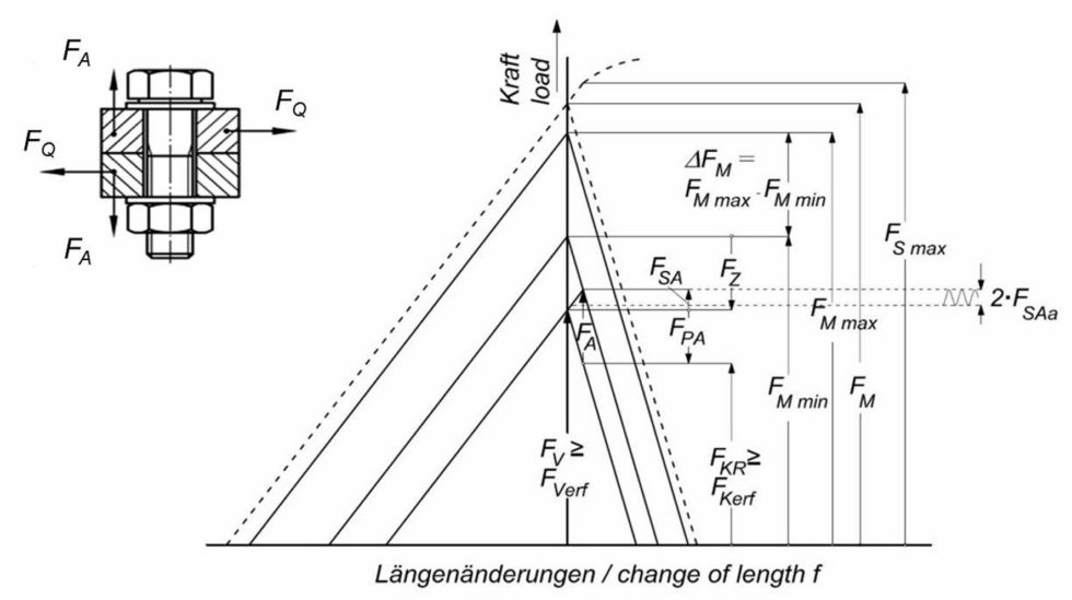 Bild 1 Hauptdimensionsgrößen im Verspannungsdiagramm der Schraube (ohne thermische Zusatzkraft DFVth) in Anlehnung an VDI 2230 – Blatt 1 [2]. Bild: Verfasser