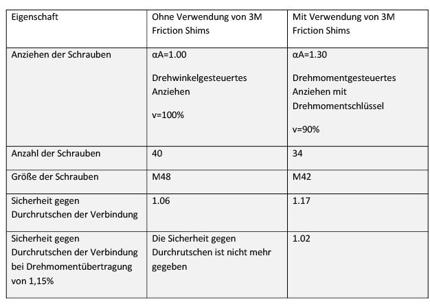 Tabelle 1 Vergleich: Verschraubung der Hauptwelle eines Windkraftgetriebes mit und ohne Friction Shims. Bild: 3M