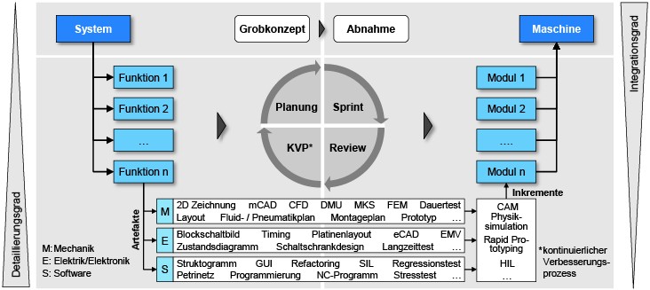 Bild 1 Bauteilorientierte Produktsicht des agilen Engineerings. Bild: Verfasser