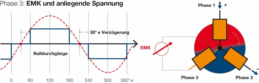 Bild 1 Schematische Darstellung der sensorlosen Kommutierung der EMK-Methode mit Nulldurchgang, hier am Beispiel derPhase 3 gezeigt. Bild: maxon