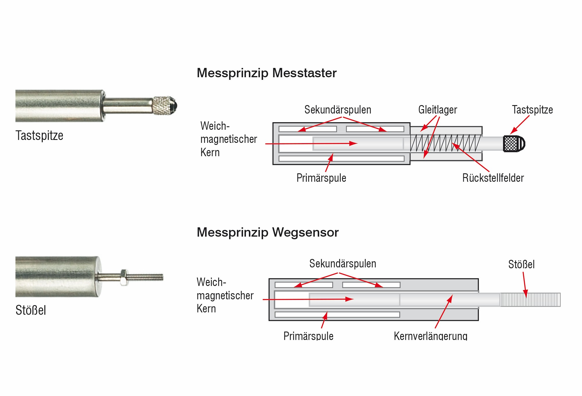 Bild 2: LVDT-Sensoren und induktive Messtaster arbeiten beispielsweise mit einem mit dem Messobjekt verbundenen ferromagnetischen Stößel, der in ein Magnetfeld eintaucht und dieses dadurch verändert. Bild: Micro-Epsilon