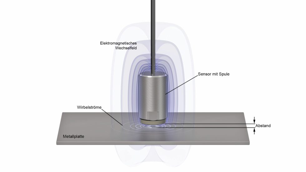 Bild 1: Eines der am häufigsten verwendeten Messprinzipien für Weg- und Abstandssensoren ist die elektromagnetische Induktion, also die wechselseitige Beeinflussung zwischen einem Magnetfeld und einem elektrischen Feld. Bild: Micro-Epsilon