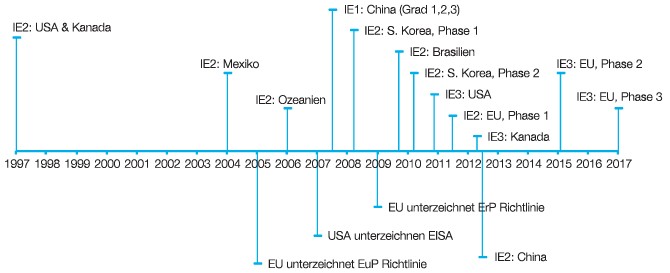 Bild 1 Zeitlicher Ablauf der Einführung der Motoreffizienzklassen weltweit. Bild: IMS Research