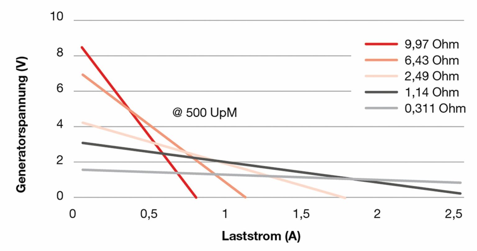 Wie man DCMotoren als Generatoren verwendet