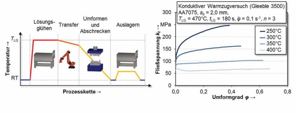 Bild 1: Verfahrensschritte beim Umformen unter Abschreckbedingungen (links) und das Fließverhalten des Werkstoffes AA7075 nach Lösungsglühen und anschließendem Umformen bei erhöhten Temperaturen (rechts). (Bild: FAU Erlangen)