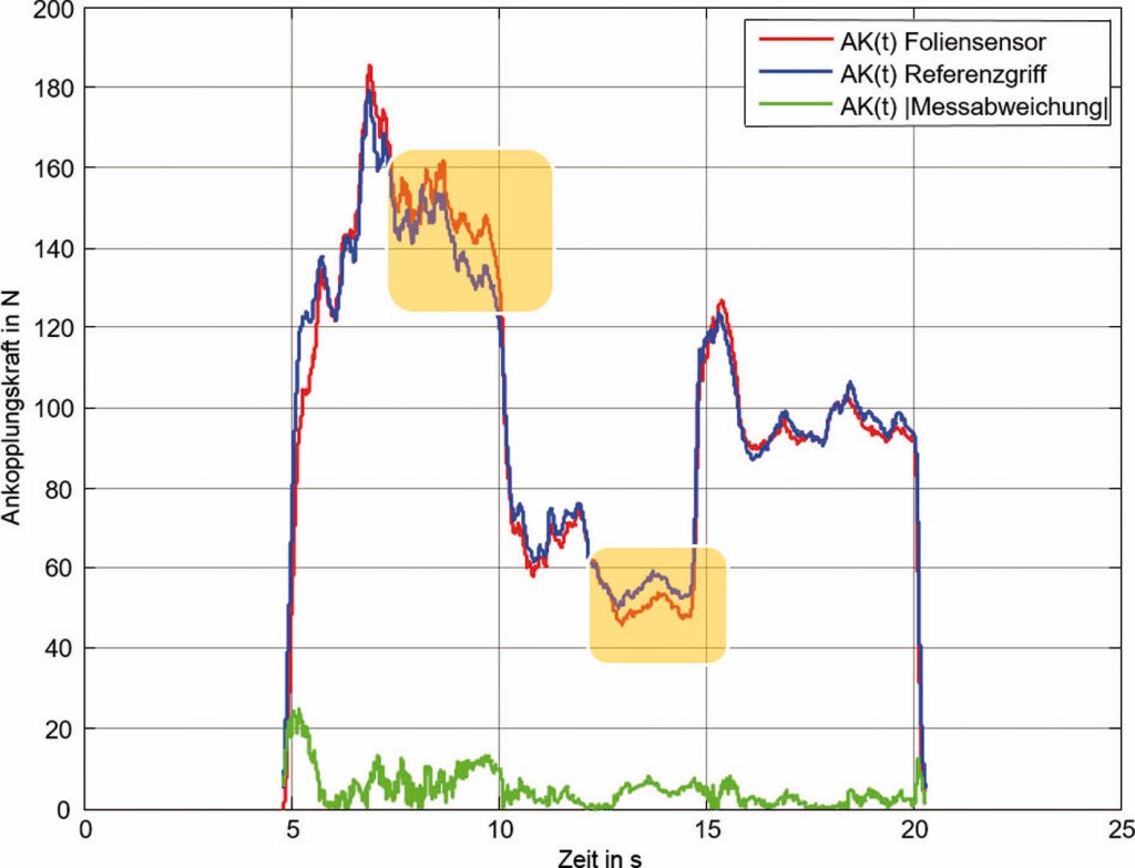 Bild 6 Vergleich der Signalverläufe vom Foliensensor und Referenzgriff. Die Markierungen zeigen Nichtlinearitäten.Quelle: DGUV