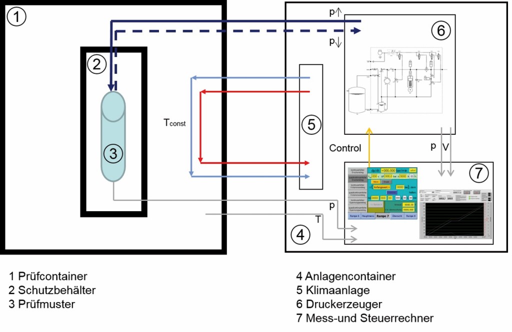 Bild 8 Schematischer Aufbau der mobilen Prüfeinrichtung für hydraulische Berstversuche. Quelle: BAM