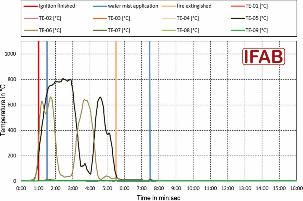 Bild 4 Temperaturverlauf bei einem Brandversuch am Transformator. Quelle: IFAB