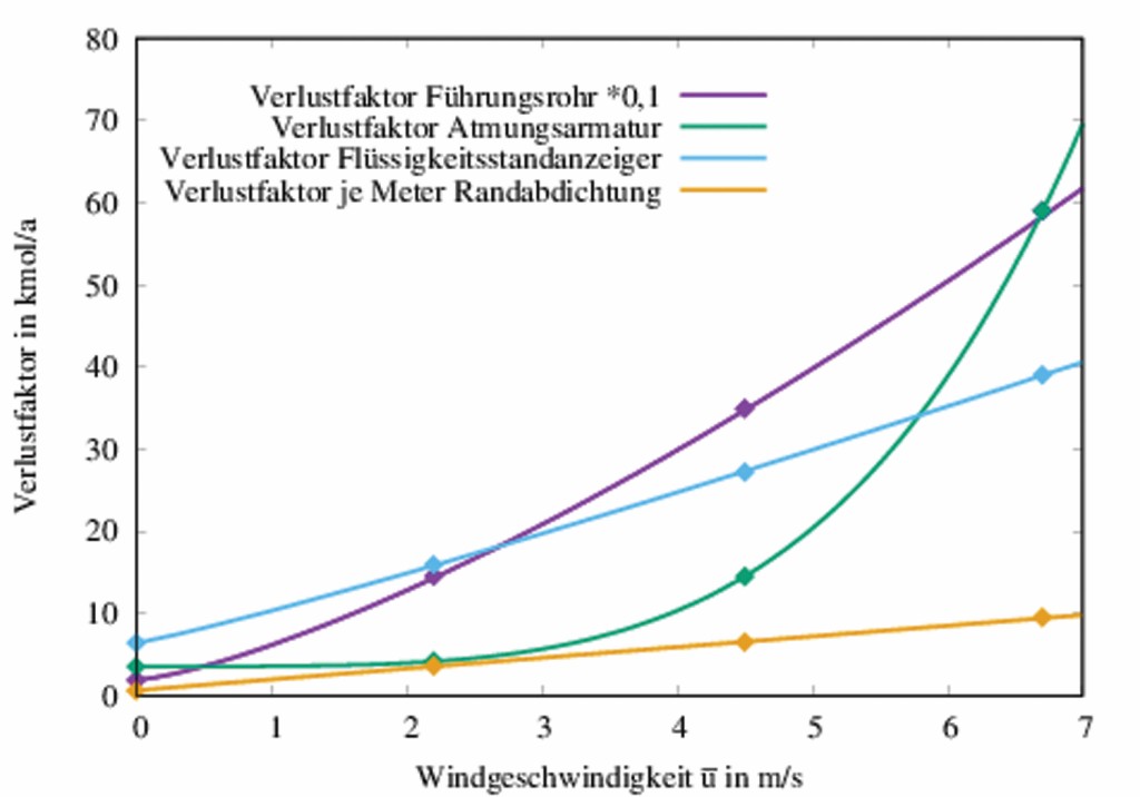 Bild 2 Darstellung der Verlustfaktoren KFi in Abhängigkeit von der Windgeschwindigkeit u und die zugehörigen Fitfunktionen. Führungsrohr: KF (u) = 19,00 + (15,73 u)1,36, Atmungsarmatur, KF (u) = 3,55 + (0,40 u)4,07, Flüssigkeitsstand­anzeiger: KF (u) = 6,42 + (3, 39 u)1,115, Dichtungsverlustfaktor: KR(u) = 0,62 + (1,34 u)0,99. Quelle: Otto-von-Guericke-Universität Magdeburg.