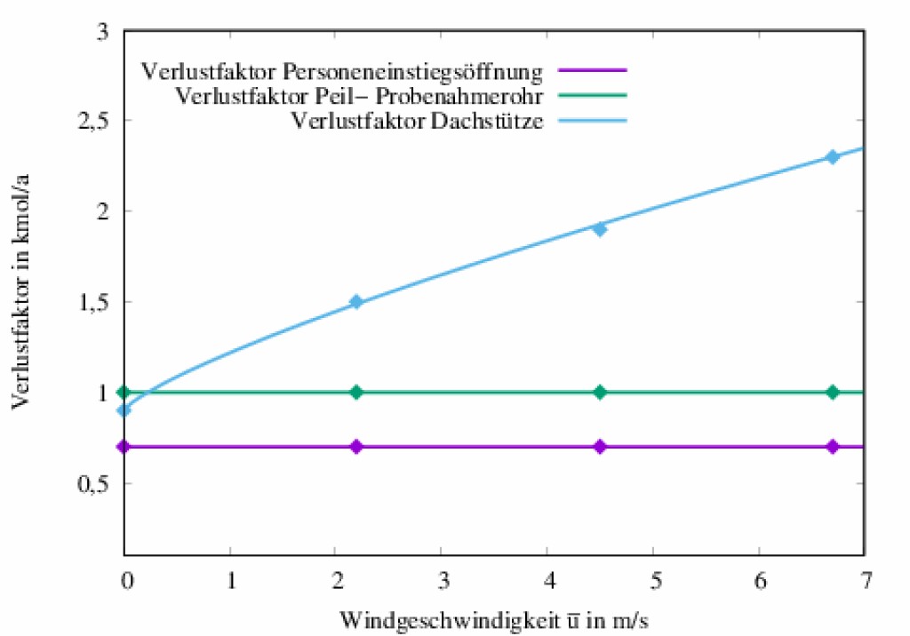 Bild 3 Darstellung der Verlustfaktoren KFi in Abhängigkeit von der Windgeschwindigkeit u und die zugehörigen Fitfunktionen. Personeneinstiegsöffnung: KF (u) = 0,70, Peil- und Probenahmerohr: KF (u) = 1,00, Dachstütze: KF (u) = 0,90 + (0,23u)0,78. Quelle: Otto-von-Guericke-Universität Magdeburg.