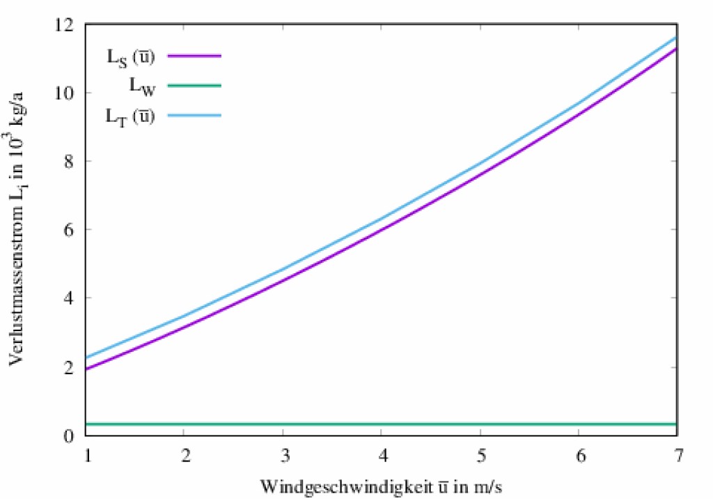 Bild 4 Darstellung der jährlichen Verlustmassenstrommittelwerte Li, i = S, W, T in Abhängigkeit von der Windgeschwindigkeit u. Quelle: Otto-von-Guericke-Universität Magdeburg.