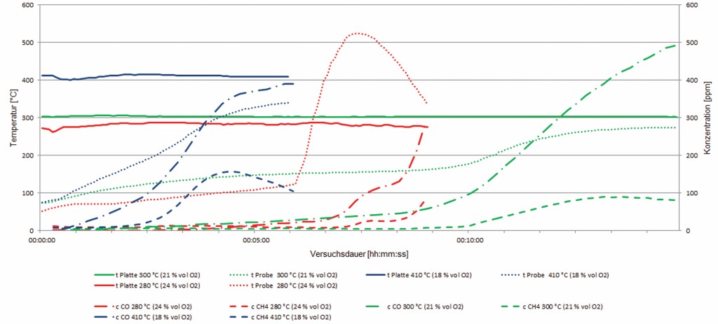 Bild 3 Temperatur- und Konzentrationsverläufe der Versuche mit Entzündung in Abhängigkeit der Sauerstoffkonzentration. Quelle: Otto-von-Guericke Universität, Magdeburg
