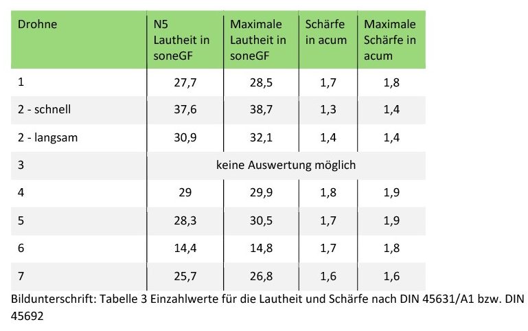 Tabelle 3 Einzahlwerte für die Lautheit und Schärfe nach DIN 45631/A1 bzw. DIN 45692.