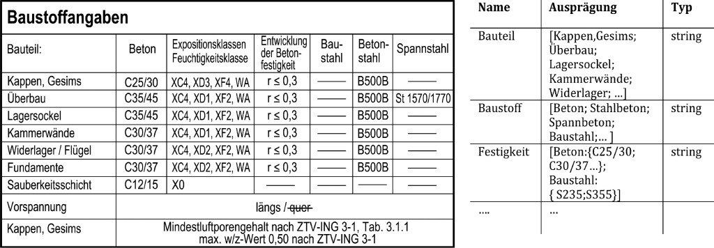 Bild 4. Informationsangaben zu den Baustoffen in der Planvorgabe nach RAB-ING [1] (links) und hierzu passende Attribute für eine LOI Definition im Zuge des BIM(rechts)