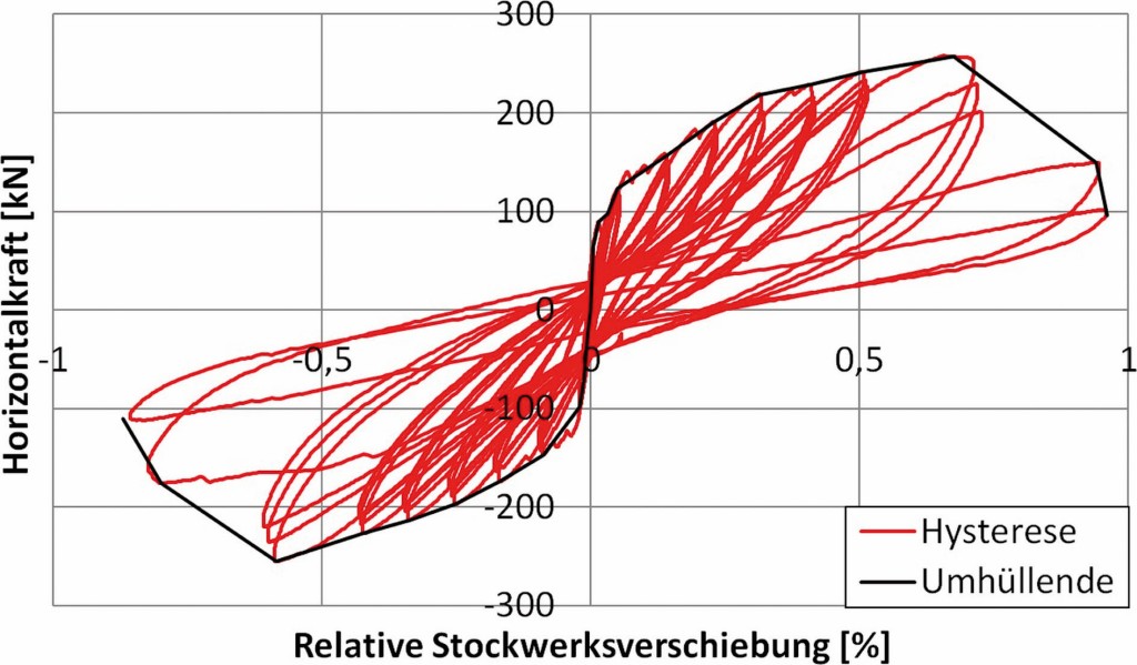 Bild 8. Hysteresekurven und einhüllende Kurve für die Belastung in Wandebene Abb.: Butenweg, Marinković