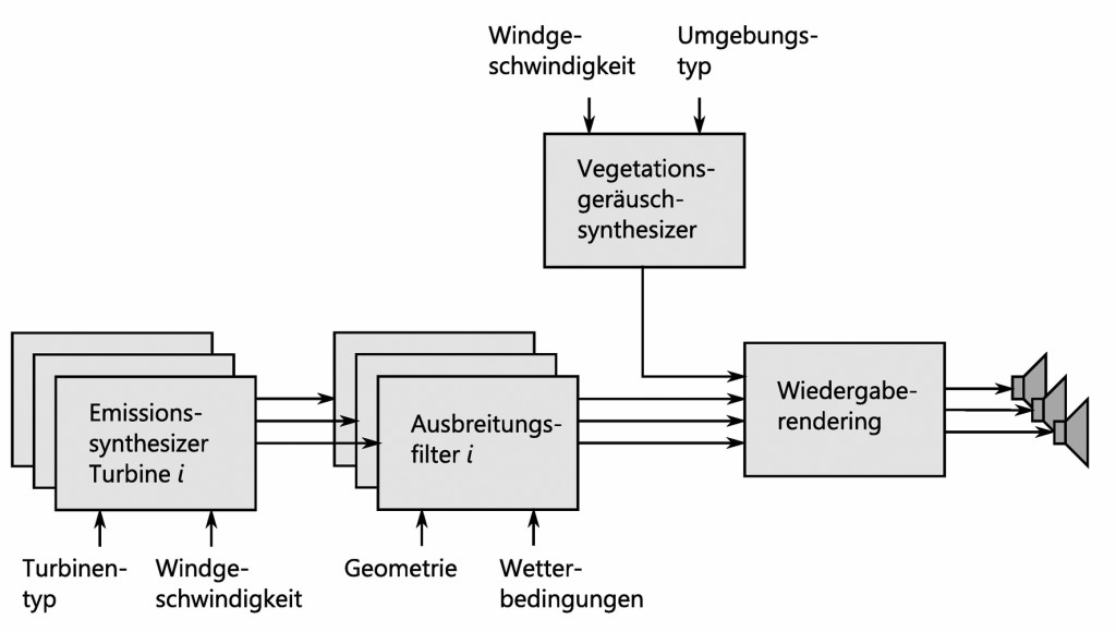 Bild 4 Module zur Auralisierung von Windturbinenlärm [16]).
