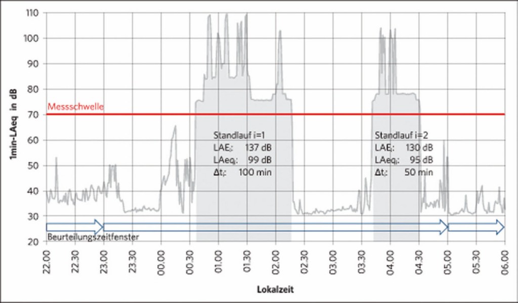 Bild 7 Verlauf des Schalldruckpegels am 29./30. August 2015 zwischen 22 und 6 Uhr und Ermittlung der relevanten Berechnungsgrößen LAE, LAeq und Ereignisdauer. Quelle: Gruner AG/ Flughafen Zürich AG