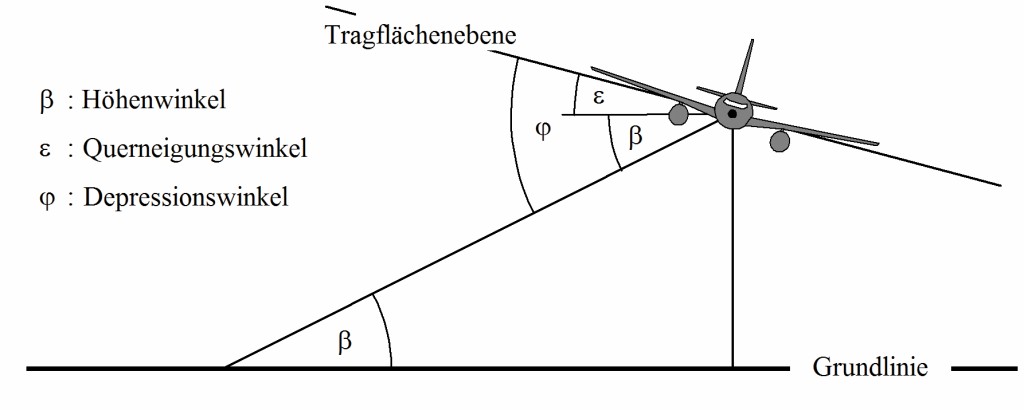 Bild 3 Winkel zwischen Flugzeug und Beobachter in der Ebene senkrecht zur Flugbahn [2].