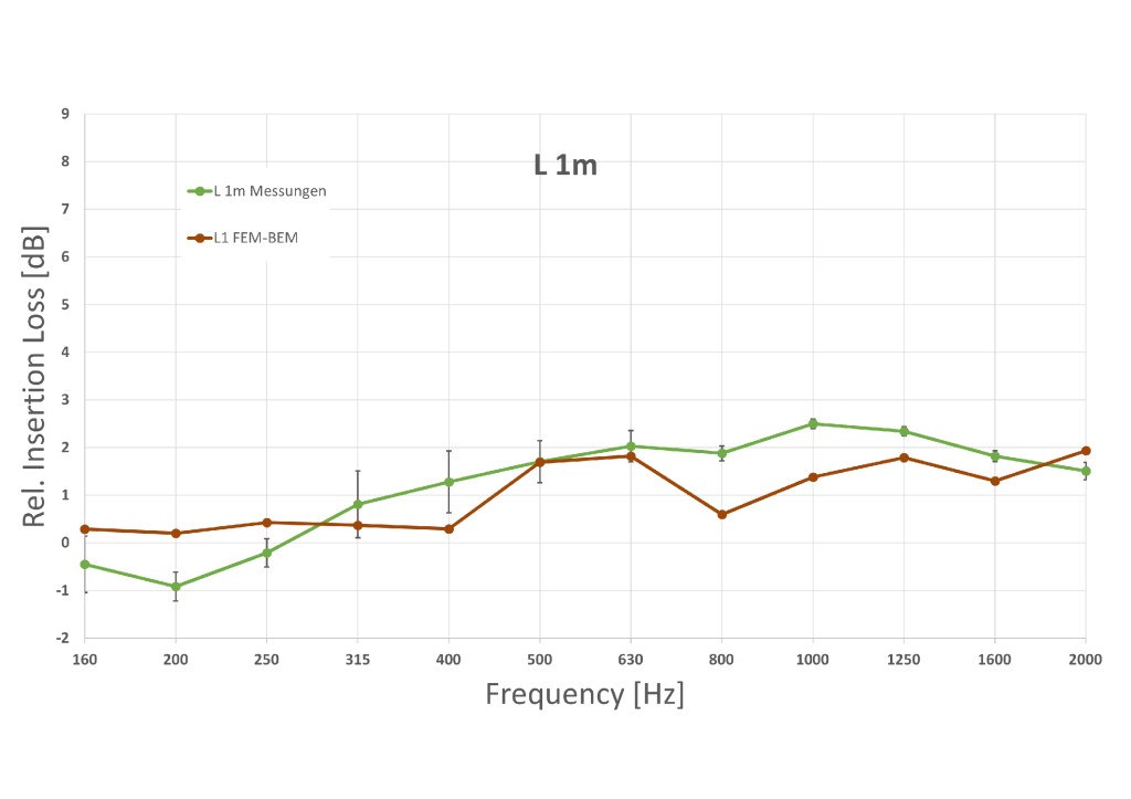 Bild 4 Vergleich der Simulationsergebnisse von FEM und FEM-BEM Modell für die vier Topp-Varianten mit den Messdaten. Die y-Achse beschreibt den Unterschied zur Referenz (flaches Panel) in dB.