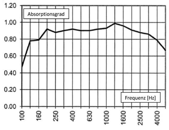 Bild 6 Schallabsorptionsgrad nach ISO 354 von Holzschlitzplatten (NH-Akustik).