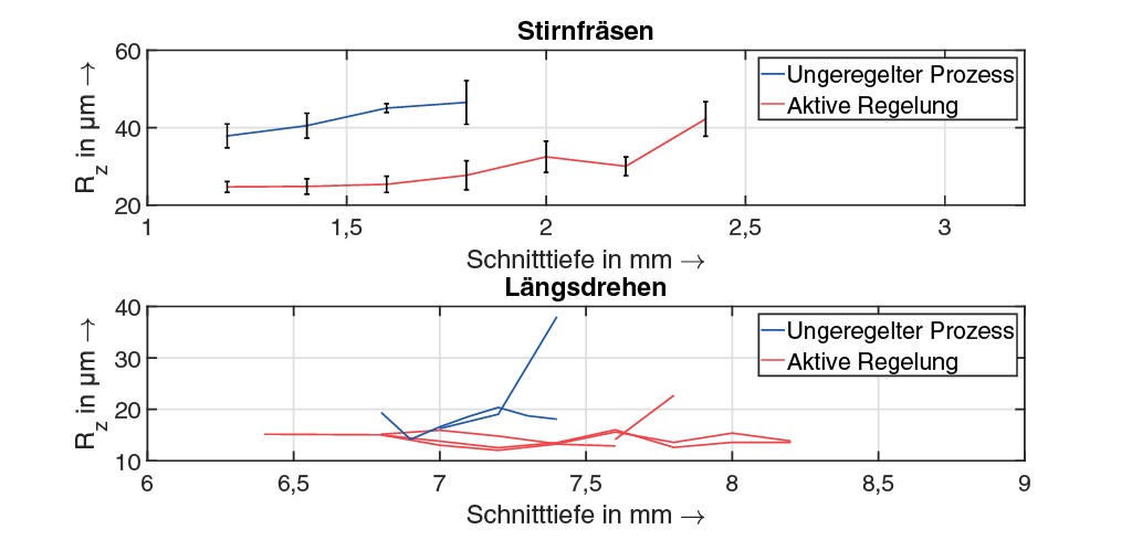 Bild 4. Vergleich der maximalen Schwingungsamplituden für das Längsdrehen nahe der Eigenmode bei 46 Hz. Bild: iwb, TU München