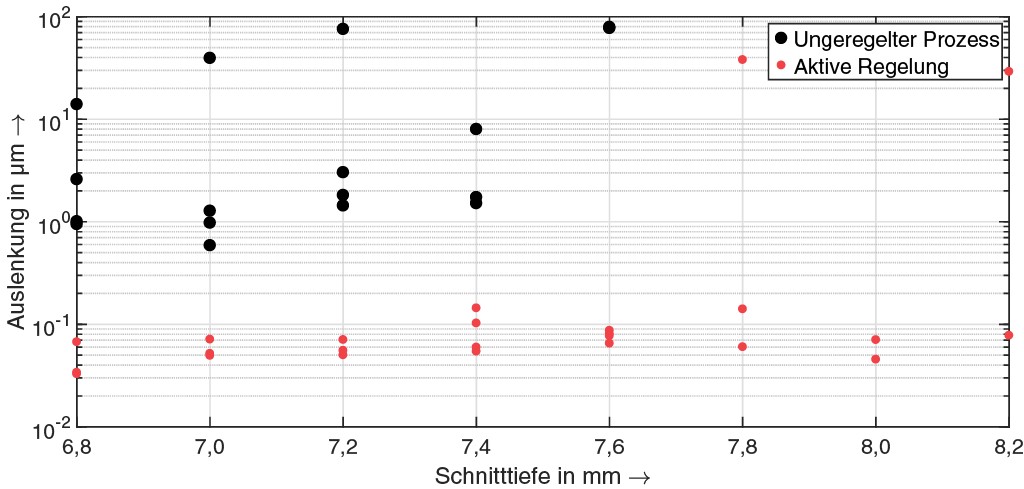 Bild 5. Vergleich der Oberflächenkenngrößen für das Stirnfräsen (oben) und für das Längs­drehen (unten). Ungeregelter Zerspanungsprozess (blau) und mit aktiver Regelung (rot). Bild: iwb, TU München