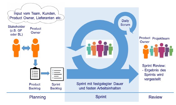 Bild 1 Rollen und Ablauf in einem Scrum-Projekt. Bild: Verfasser