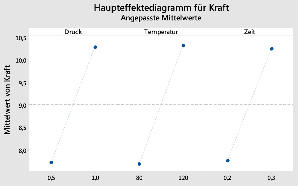 Bild 2. Exemplarische Darstellung, wie die drei Prozessparameter Druck, Temperatur und Zeit die Ergebnismessgröße „Aufreißkraft“ beeinflussen. Bild: Hochschule Koblenz