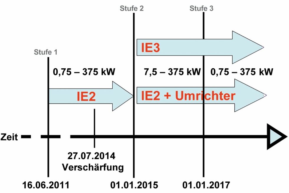 Bild 1 a: Stufenplan zur Umsetzung der (EG)  640/2009 b: Kennzeichnung von IE2-Motoren. Bild: Verfasser