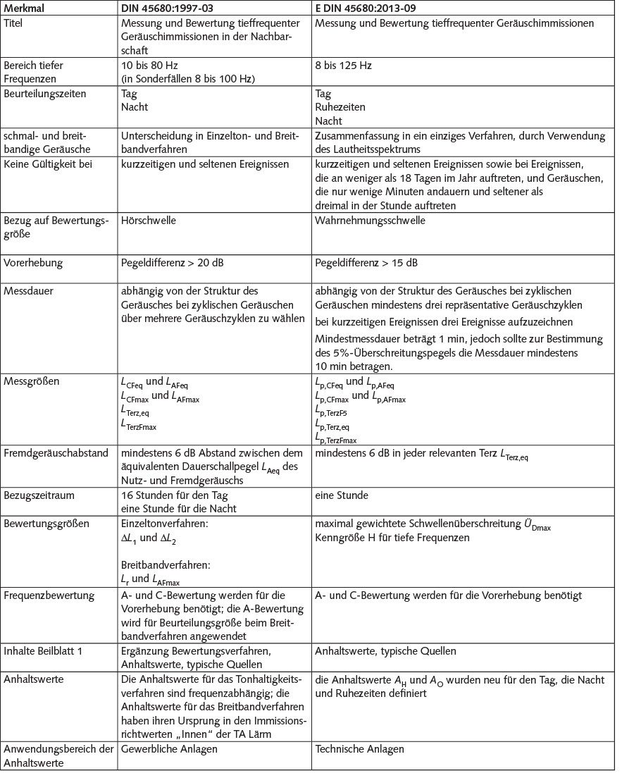 Tabelle 1 Wichtigste Unterscheidungsmerkmale der DIN 45680 von 1997 und dem Entwurf von 2013.