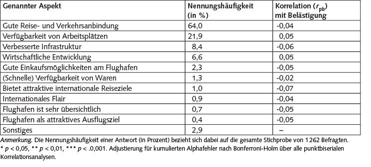 Tabelle 1. Positive Aspekte des Flughafens und des Flugverkehrs im Raum Köln/Bonn aus Sicht der Befragten, N = 1.262. Mehrfachnennungen möglich.