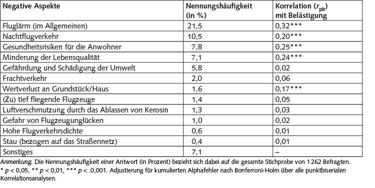 Tabelle 2. Negative Aspekte des Flughafens und des Flugverkehrs im Raum Köln/Bonn aus Sicht der Befragten, N = 1 262. Mehrfachnennungen möglich.